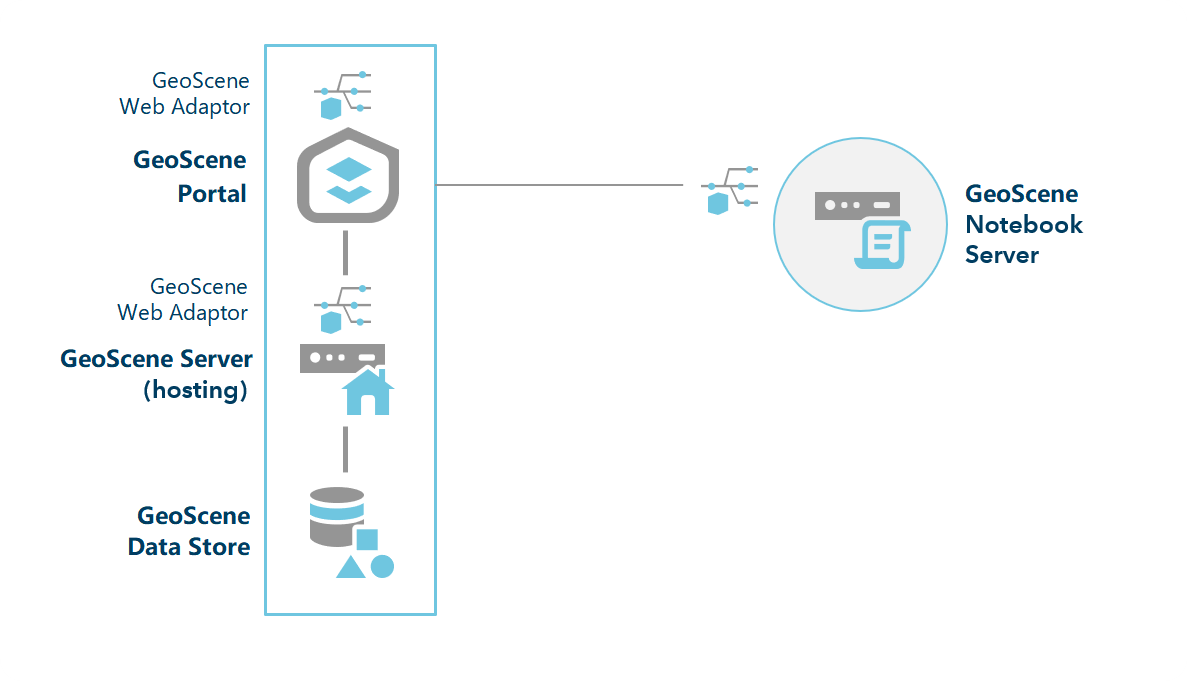 具有 Notebook Server（单机站点）的 GeoScene Enterprise