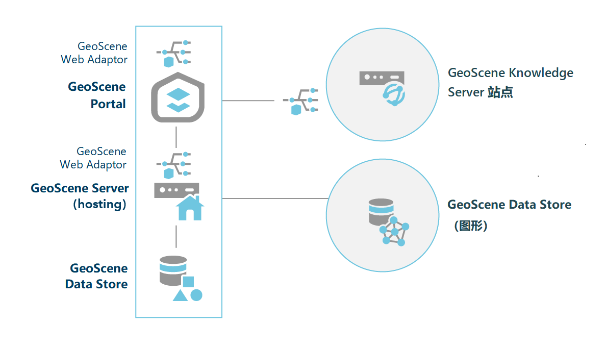 带有单机 GeoScene Knowledge Server 站点和图数据存储的 GeoScene Enterprise