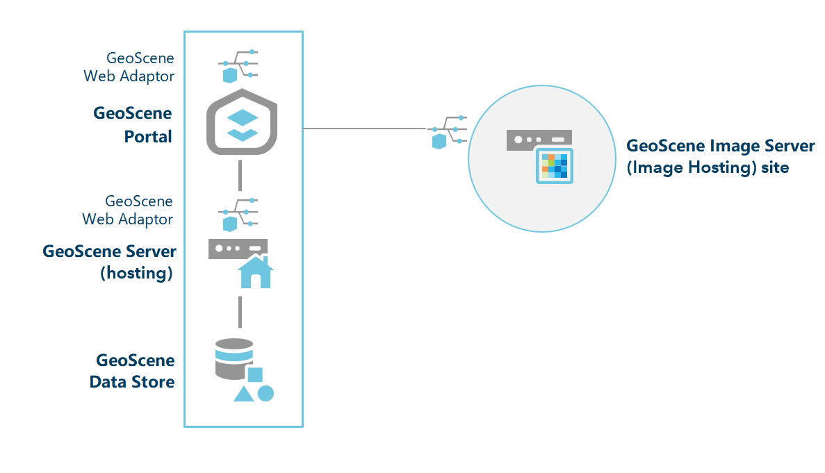 具有 Image Server 的 GeoScene Enterprise