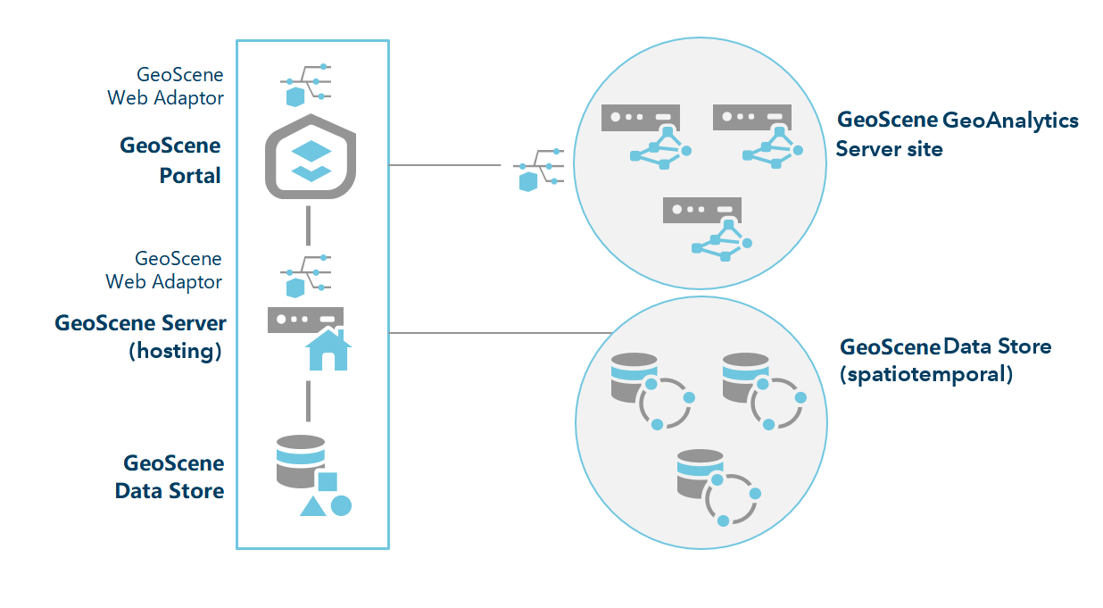 具有三个 GeoAnalytics Server 站点的 GeoScene Enterprise