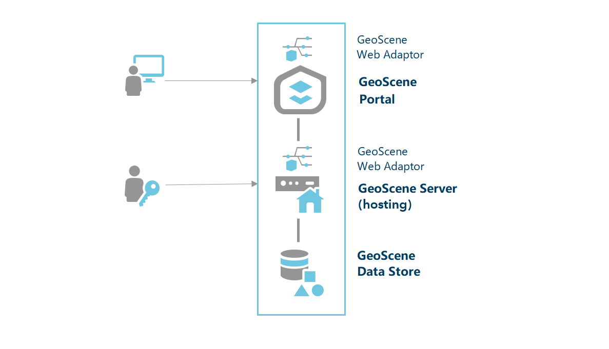 GeoScene Enterprise 基础部署