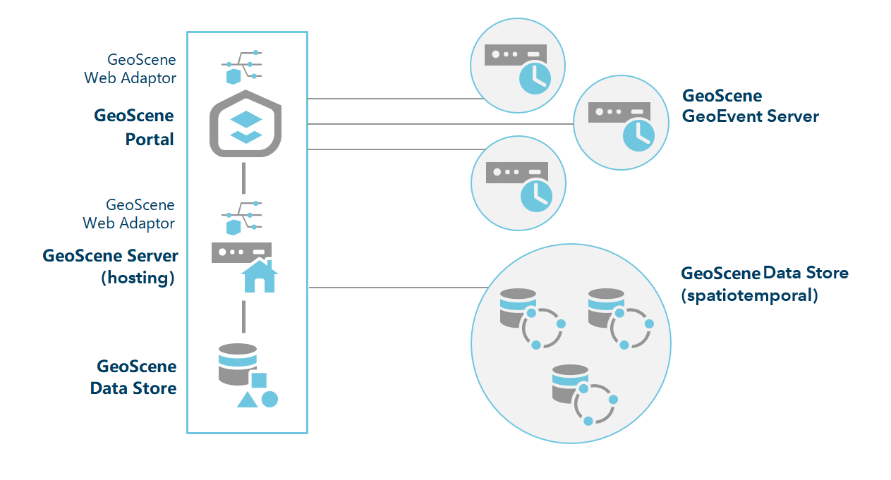 具有三个 GeoEvent Server 站点的 GeoScene Enterprise