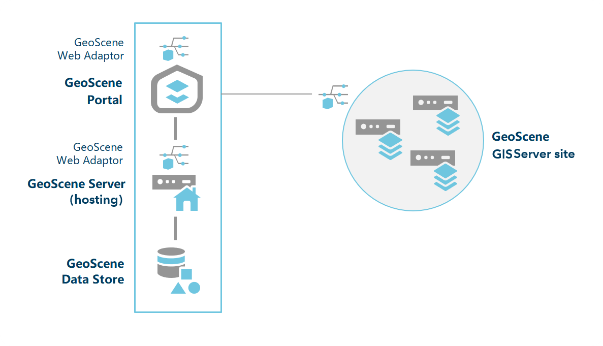 具有其他 GIS 服务器的 GeoScene Enterprise