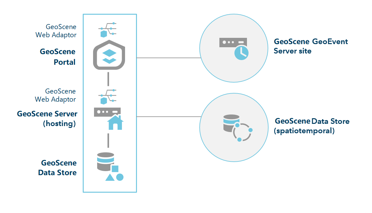具有 GeoEvent Server 的 GeoScene Enterprise