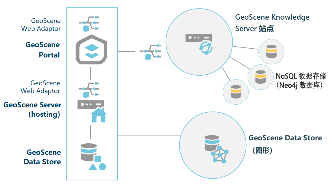 在配置 GeoScene Knowledge Server 站点后，可以向其添加 NoSQL 数据存储以支持知识图谱。