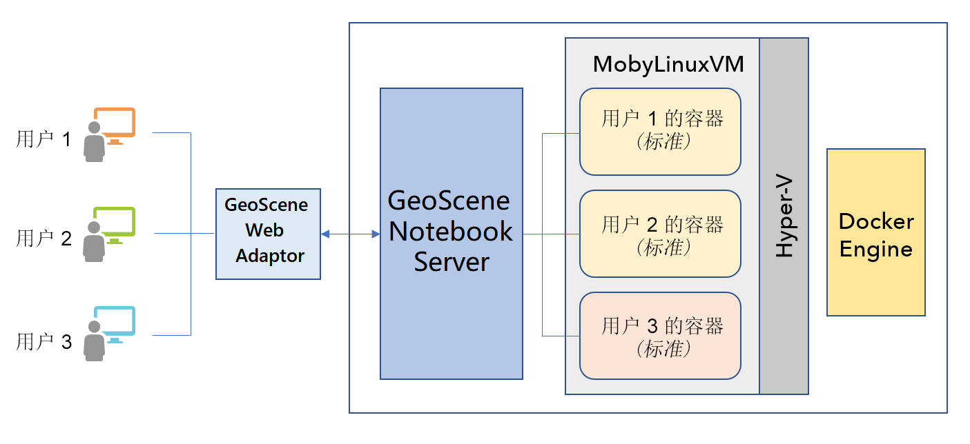 Windows GeoScene Notebook Server 架构