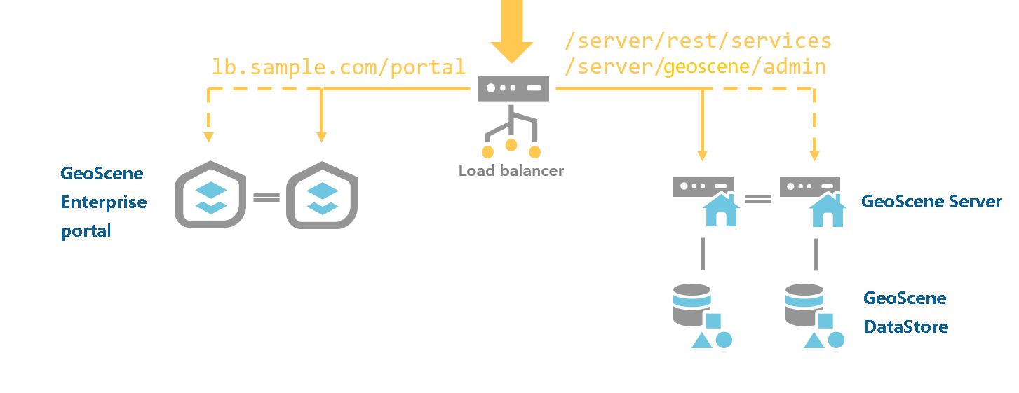 使用一个负载均衡器的高可用性部署