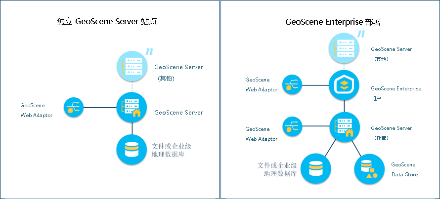 独立站点和基础部署的概念比较