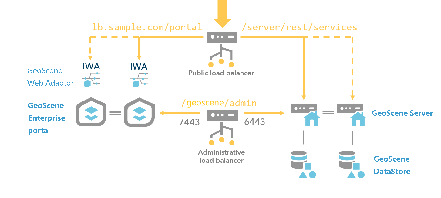 使用两个负载均衡器的高可用性部署