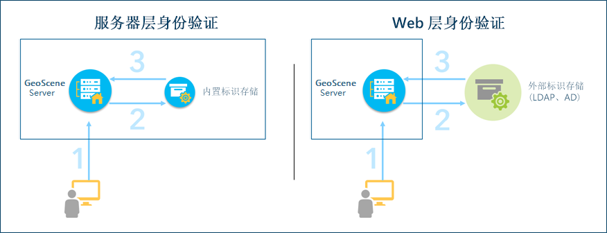 独立 GeoScene Server 身份验证模型