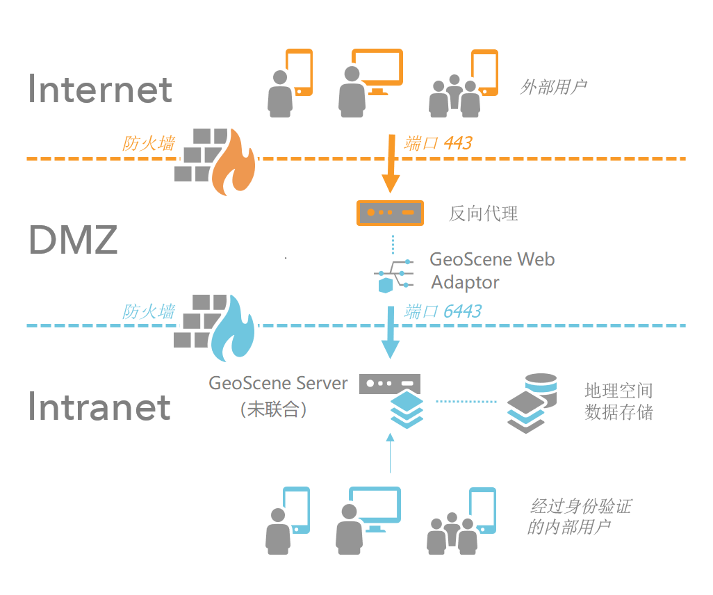 外围网络中具有反向代理和 Web Adaptor 的多防火墙方案
