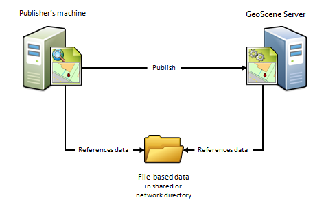 发布者的计算机与 GeoScene Server 查看和访问位于同一文件夹中的数据