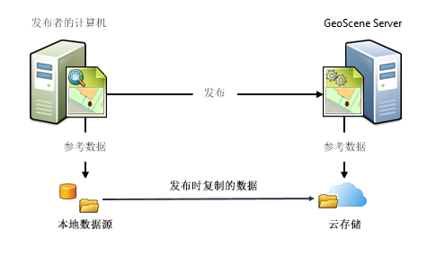 通过云容器中存储的缓存发布地图或影像服务