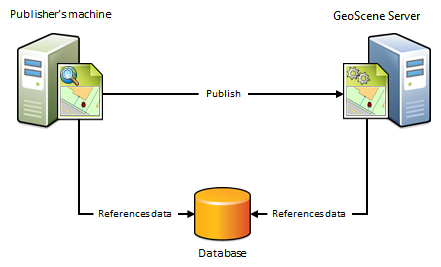 发布者的计算机与 GeoScene Server 查看和访问位于同一数据库中的数据