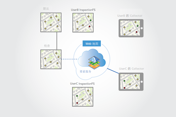 Mary 将进行同步并更新她的复本版本。