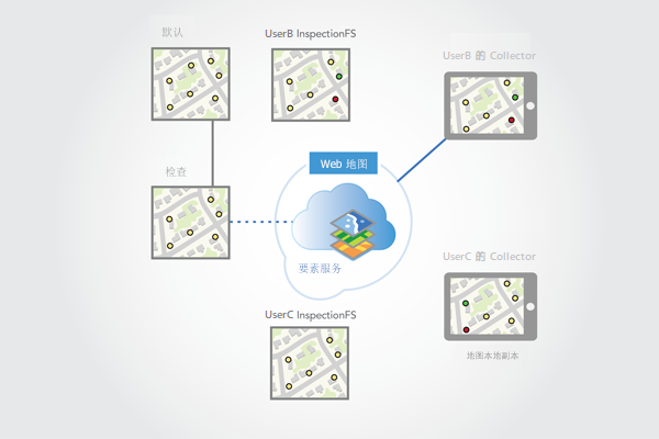 Joe 将进行同步并更新他的复本版本。