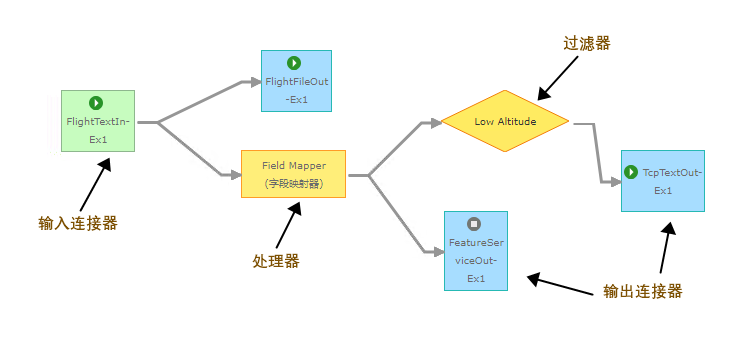 使用一个输入连接器、过滤器、处理器和两个输出连接器的 GeoEvent 服务示例。