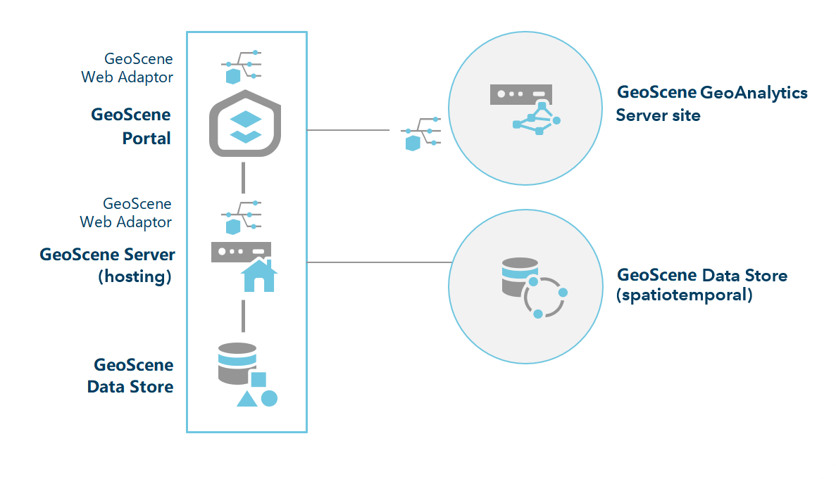 具有 GeoAnalytics Server 的 GeoScene Enterprise