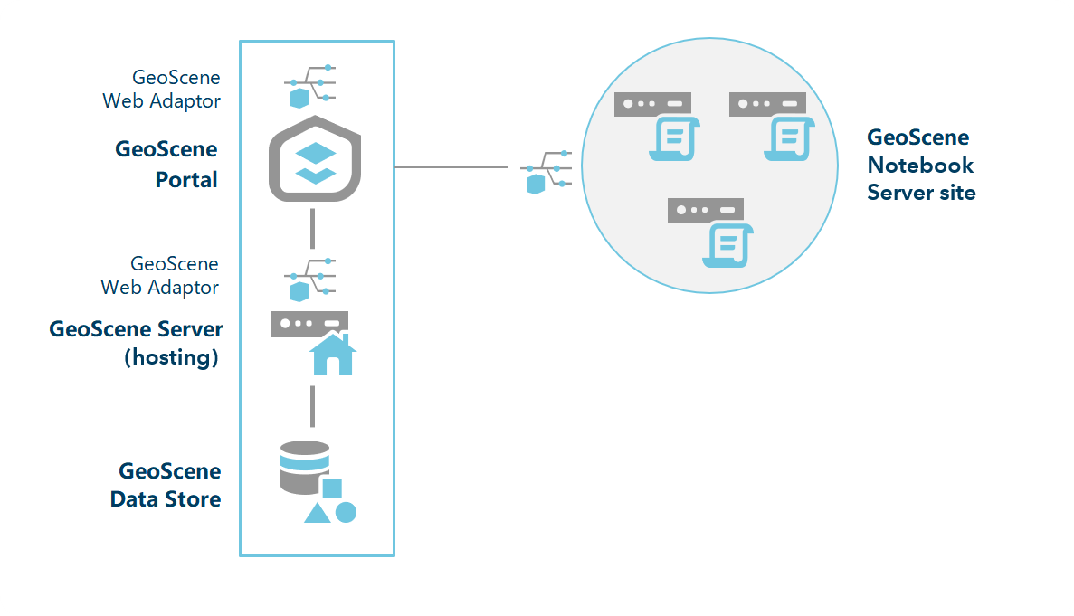 具有 Notebook Server（三机站点）的 GeoScene Enterprise