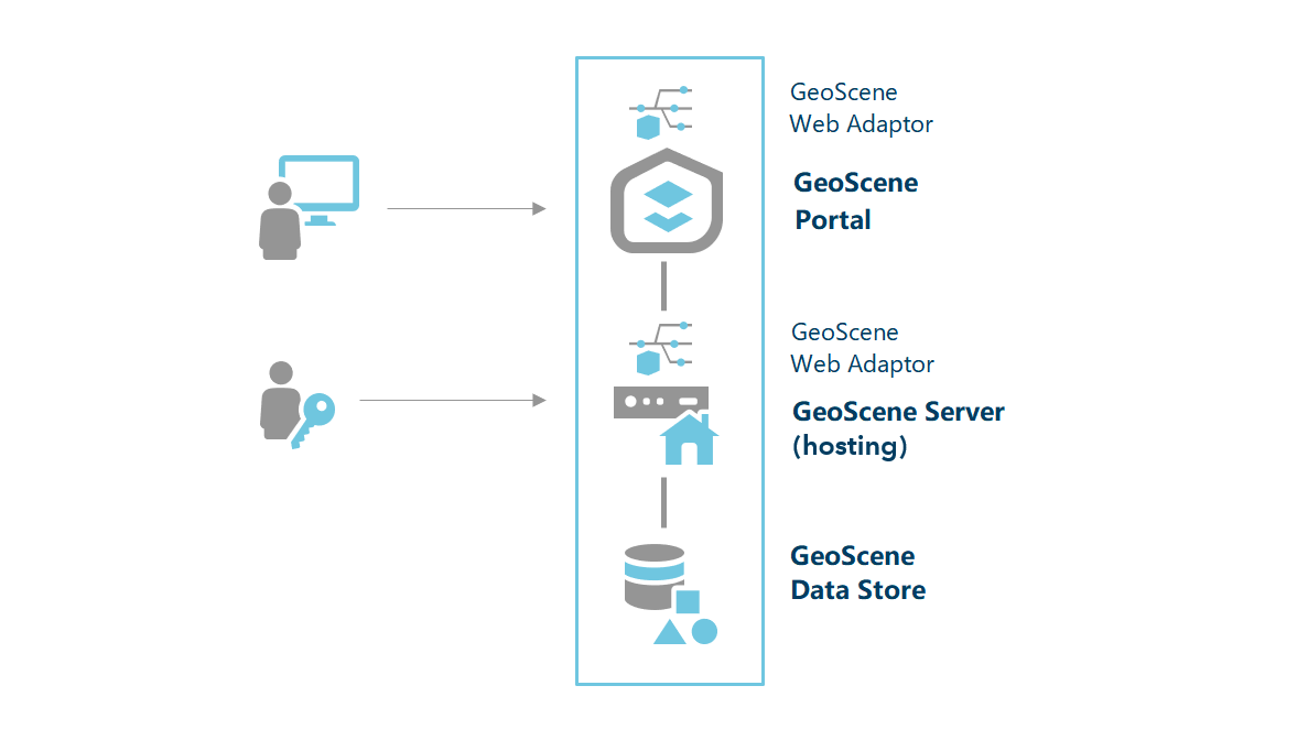 GeoScene Enterprise 基础部署