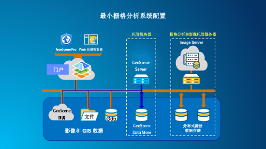 最小栅格分析部署