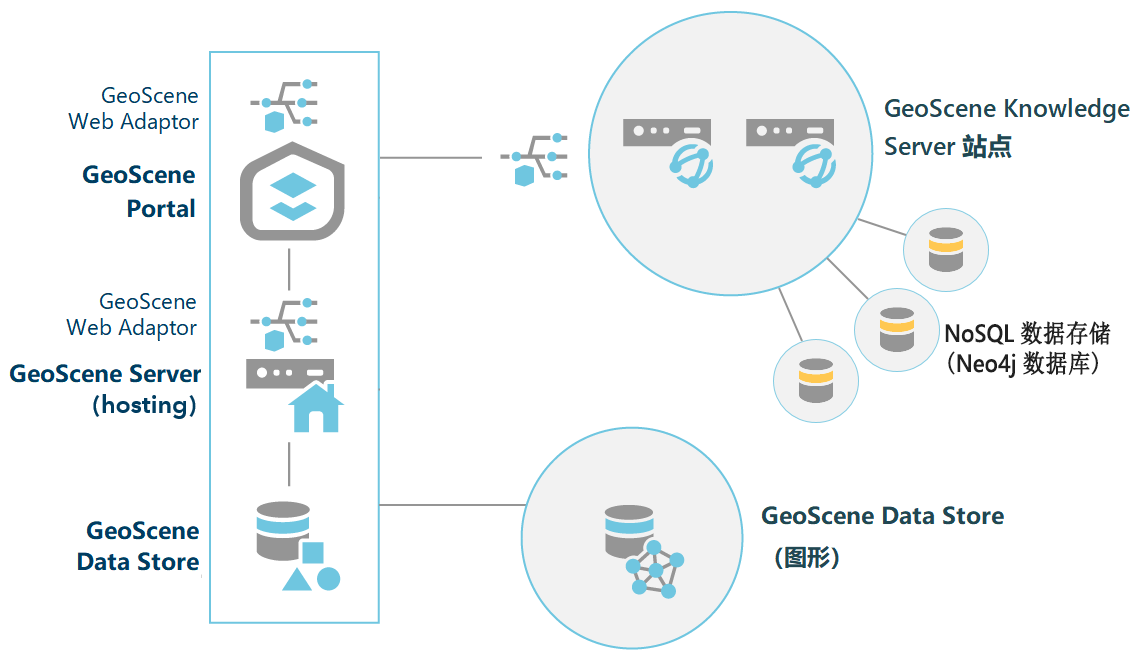 在配置双机 GeoScene Knowledge Server 站点后，可以向该站点添加 NoSQL 数据存储以支持知识图谱。