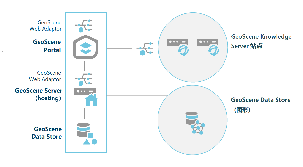 可以将双机 GeoScene Knowledge Server 站点与具有 GeoScene Data Store 图数据存储的基础 GeoScene Enterprise 部署联合。
