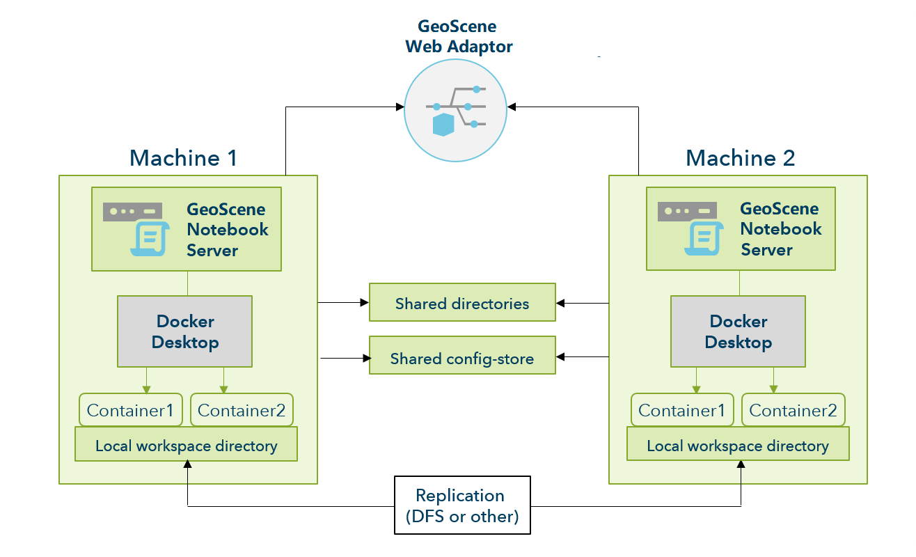 Windows 多机站点