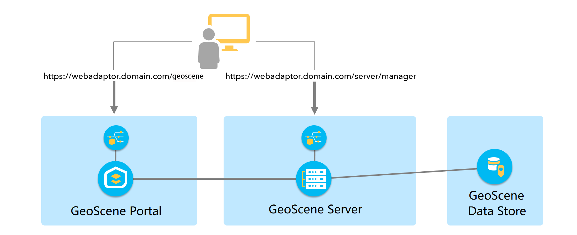 与联合站点关联的 URL 模式的表示
