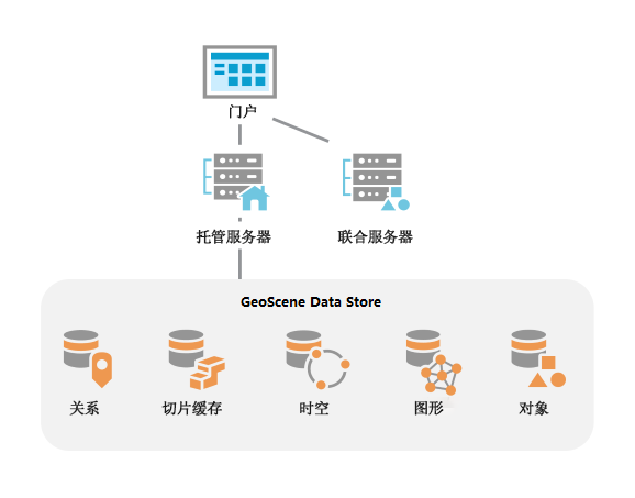 GeoScene Enterprise 部署中的 GeoScene Data Store