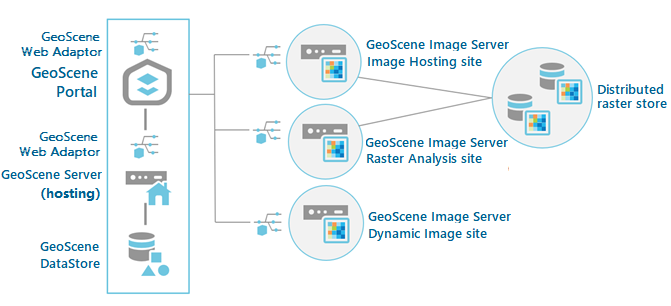 具有栅格分析部署的 GeoScene Enterprise