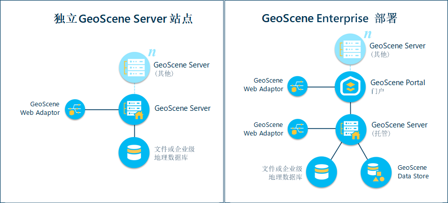 基础 GeoScene Enterprise 部署模式