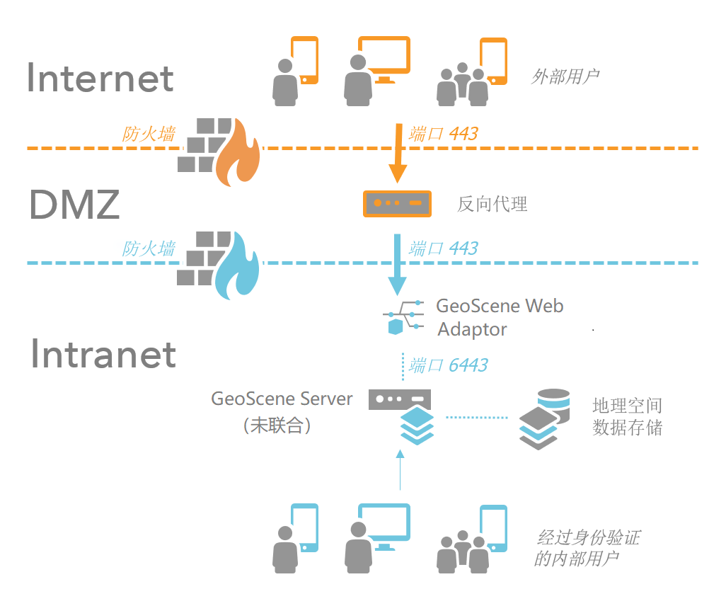 外围网络中具有反向代理的多防火墙站点
