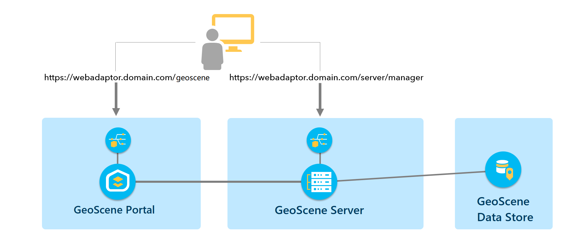 与联合站点关联的 URL 模式的表示