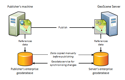 发布者的计算机与 GeoScene Server 使用单独的地理数据库