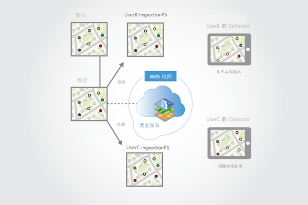 与检查版本进行协调的客户端复本版本