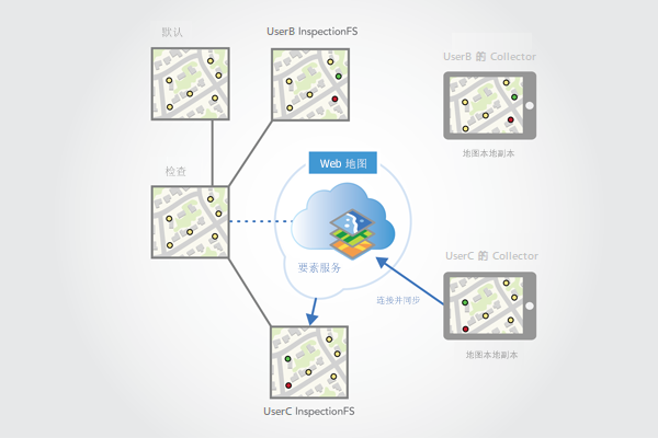 Mary 将连接并同步编辑内容。
