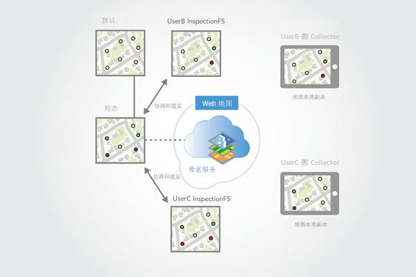 对已同步的外业编辑内容进行协调并将其提交到检查版本。